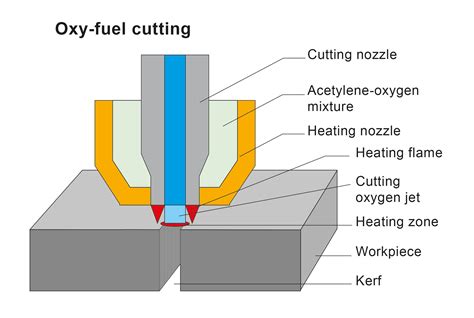 portable cnc flame cutting machine|oxy fuel cutting torch diagram.